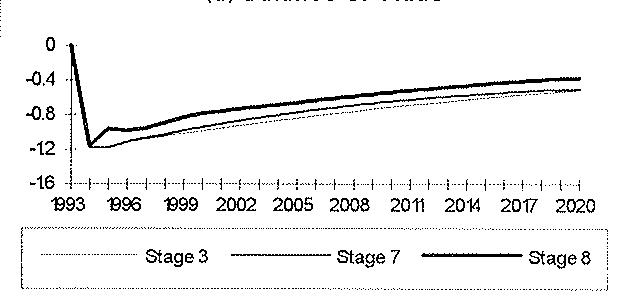 (d) Balance of Trade Change relative to baseline (% of GNP)