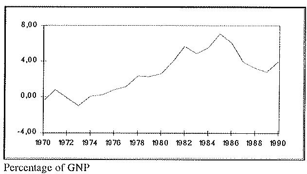 Figure 2.1.6: Public Sector Borrowing Requirement.