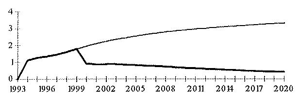 Figure 5.5: Hard Landing or Soft Landing: Termination the Infrastructure Shock. (a) Effects on GDP