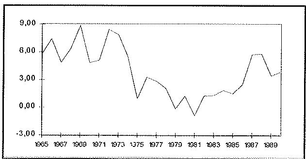 Figure 2.1.9: Growth Rate of GDP at factor cost