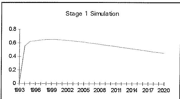 Figure 5.3: Infrastructure Shock: Effects on GDP att Constant Factor Prices