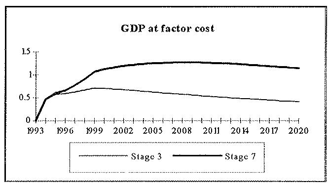Figure 6.3: CSF Productions Aids Impact on GDP at factor cost.