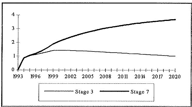 Figure 6.1: CSF Infrastructure Impact on GDP at factor cost. Percentage change over baseline. The Keynesian (Stage 3) impacts increase real GDP by 0.86% over the non-CSF baseline in 1994, rising gradually to 1.42% in 1999, and then steadily declining to 1.02% by the year 2020. The full impacts (Keynesian plus externalities: Stage 7) are initially the same in 1994, but have risen to 1.88% by 1999, reaching 3.68% in the year 2020.