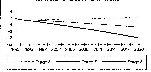 (c) National Debt / GNP Ratio Change relative to baseline (% of GNP)