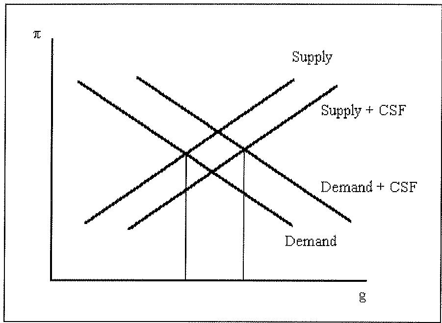 Figure 4.1. Supply and Demand Effects of the CSF on Growth and Inflation
