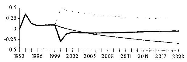 (b) Effects on Public Borrowing