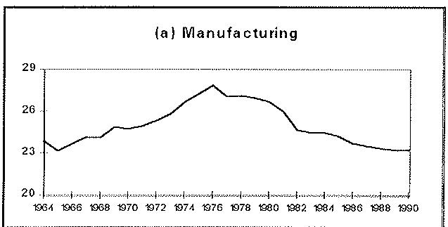 Figure 2.1.1 : Sectoral Distribution of Employment.