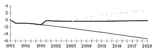 (c) Effects of Debt/GNP Ratio