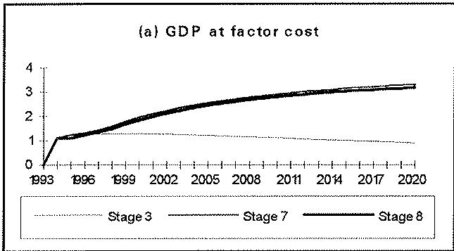 Figure 5.4: Stage 3,7 and 8 Infrastructure Shock Effects on Key Macro Variables. Percentage change relative to baseline