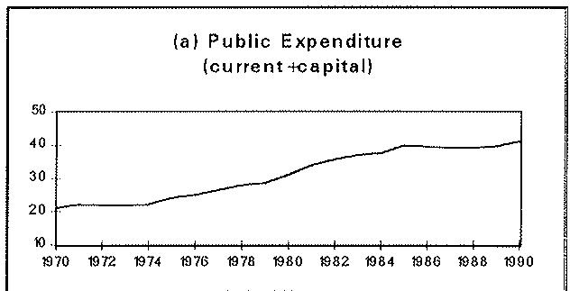 Figure 2.1.5: Public Expenditure and Taxation