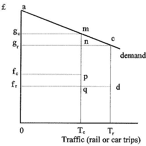 Figure 2 User benefits of a rail service when the alternative model of travel is car