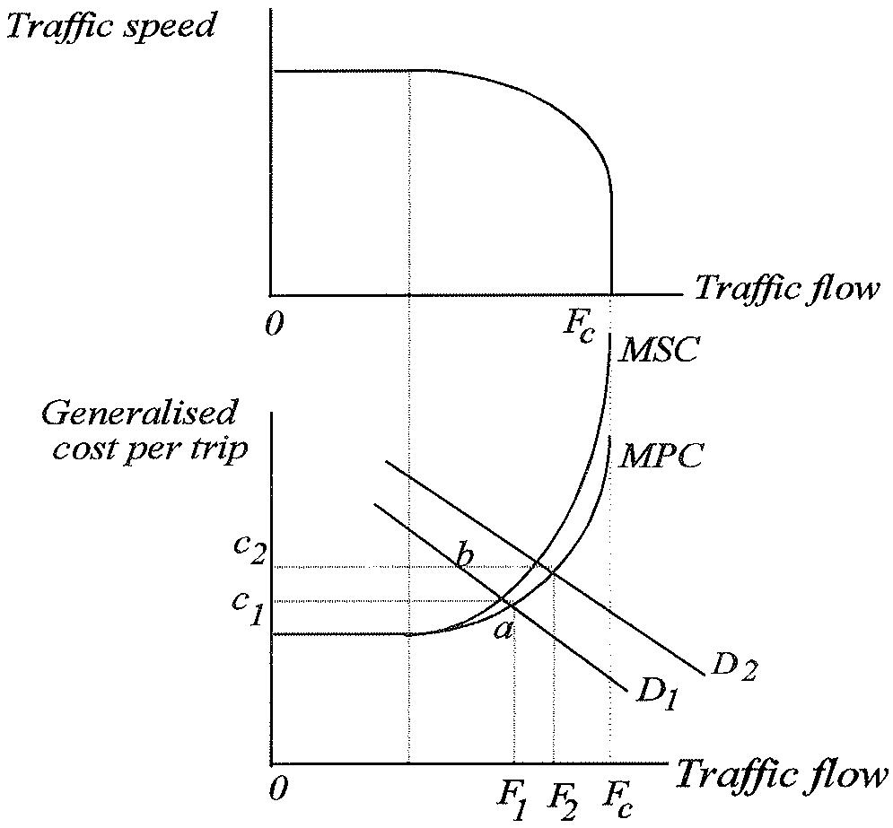 Figure 3 Road congestion reduction benefits of rail services