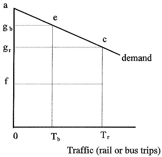 Figure 1 User benefits of a rail service when the alternative mode of travel is bus