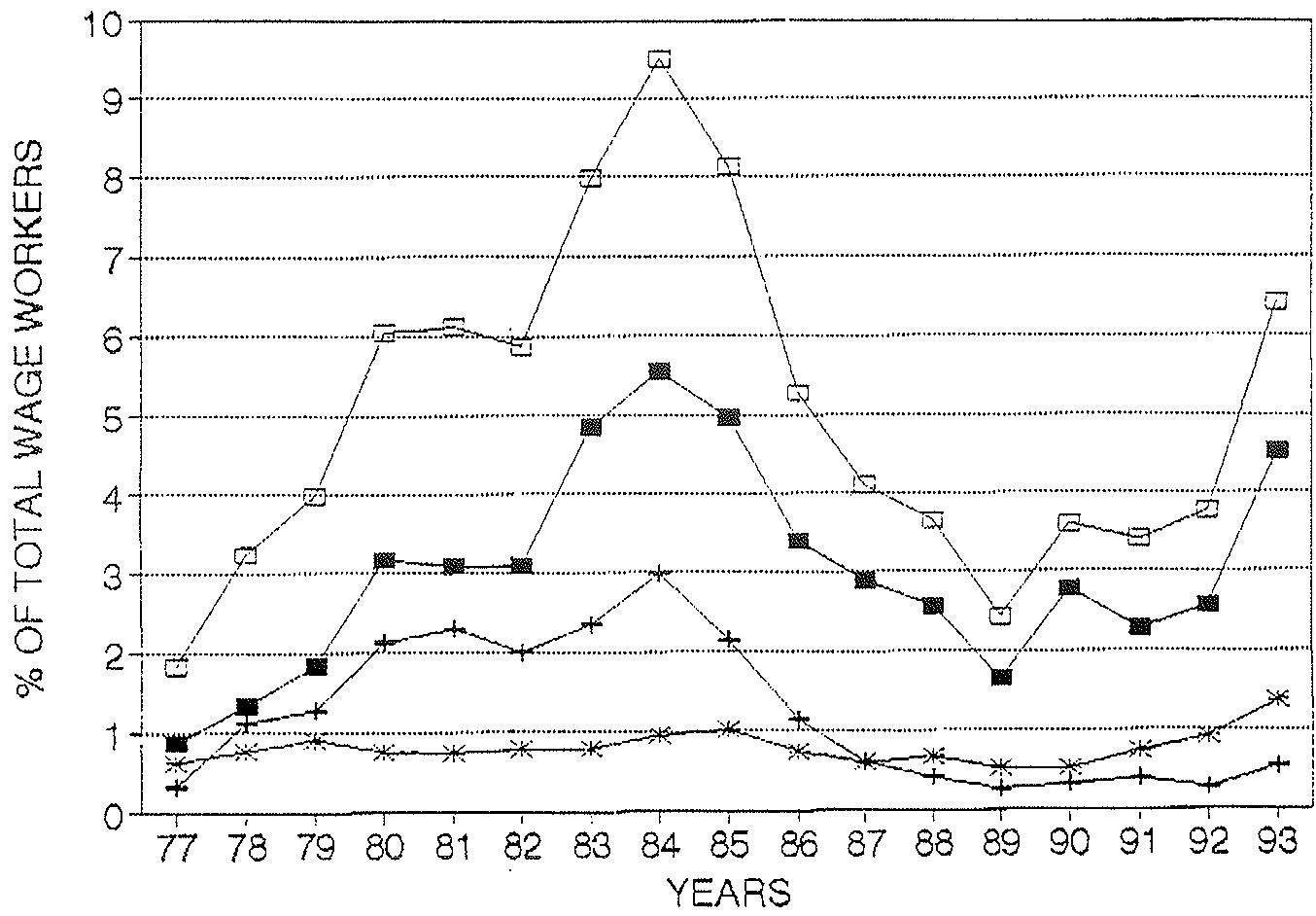 Figure 3. Incidence of EREs, by types.