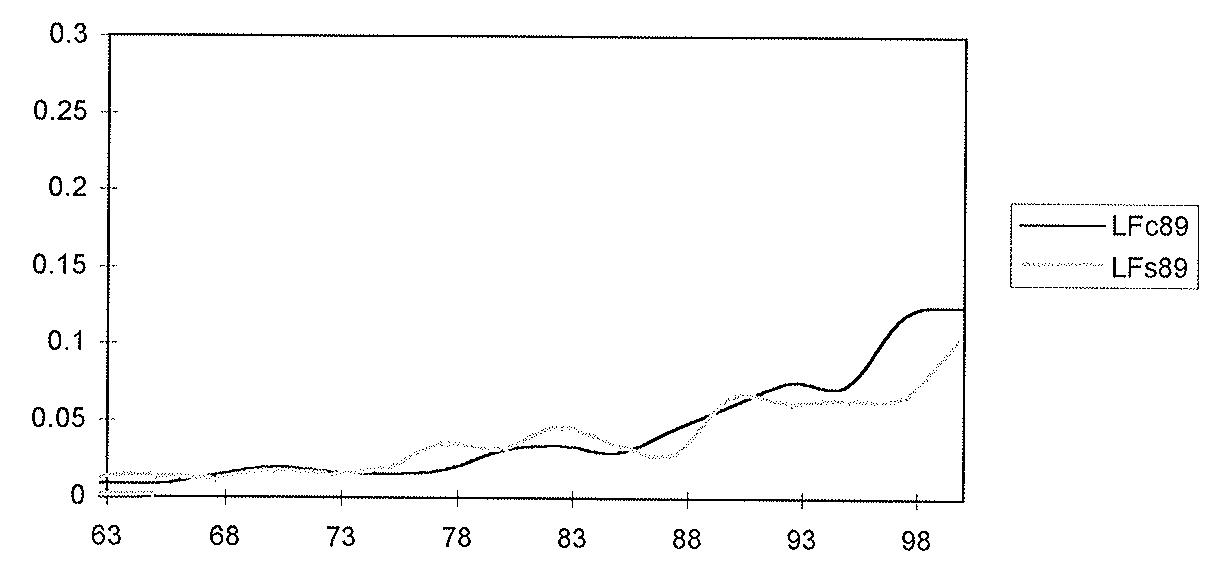 PROPORTION OF PERMANENT EMPLOYEES IN C (BLACK) AND NC (GREY) FIRMS IN 1982-86-89