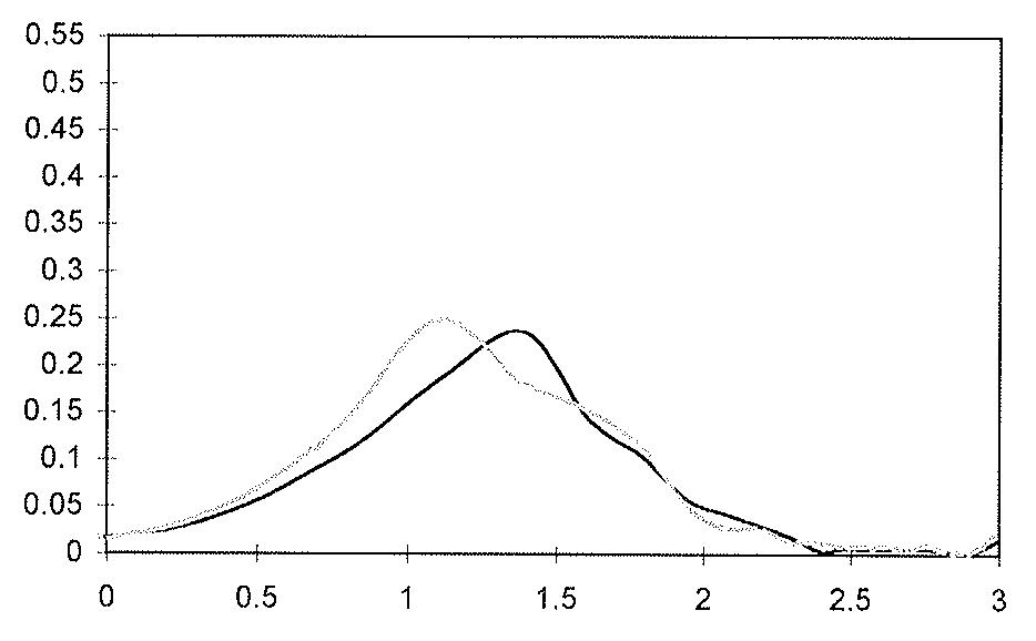 SURPLUS PER EMPLOYEE IN C (BLACK) AND NC (GREY) FIRMS IN 1982-86-89
