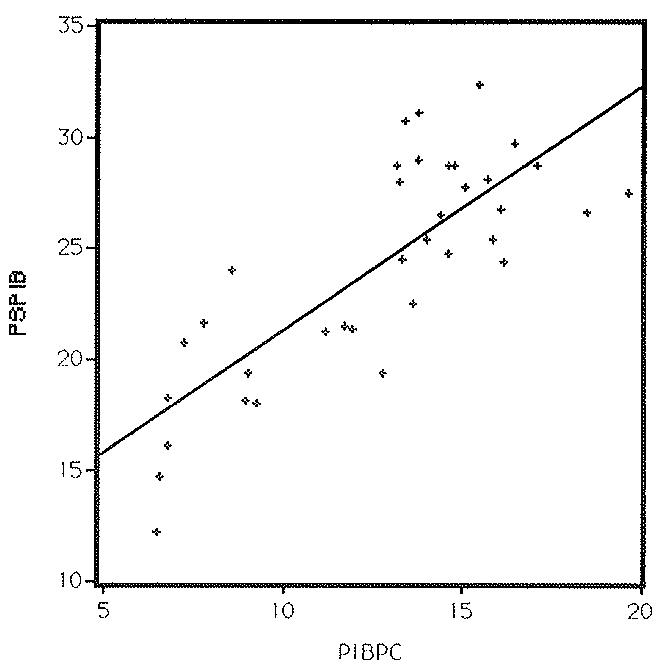 Gráfico 2.1 PIBPC: PIB per capita PSPIB: Gastos de Protección Social en % del PIB