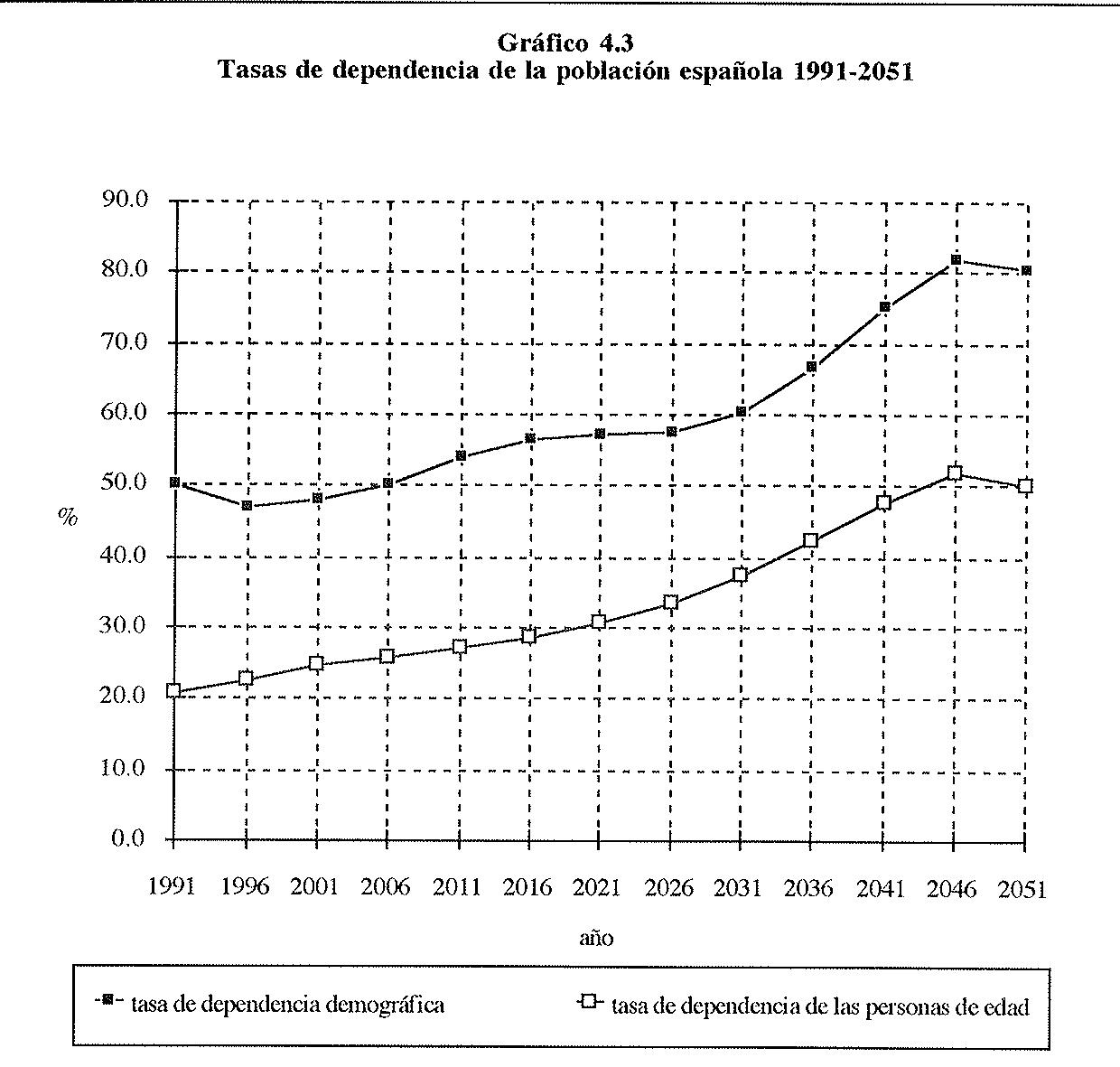 Fuente: ID (1994) y elaboración propia. Proyecciones propias para 2031-2051
