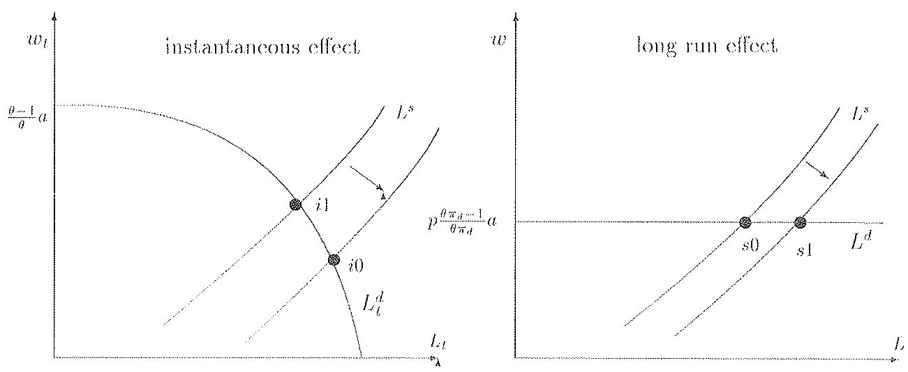 Appendix 3: Short- and Long-runs Effects of Structural Changes a. Government Purchase Increase