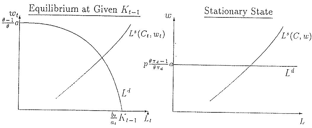 Figure 1: Instantaneous and stationary equilibria in the labour market
