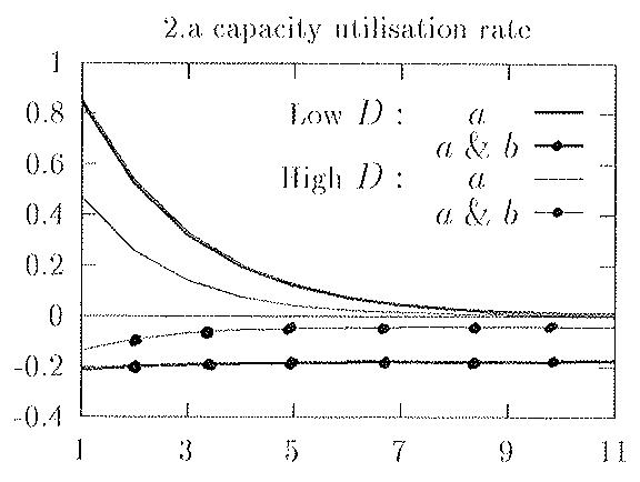 Figure 3: Productivity Increases
