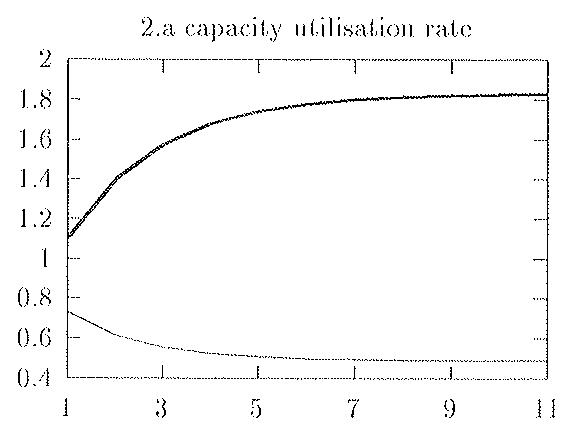 Figure 4: Elasticity of Substitution Increase