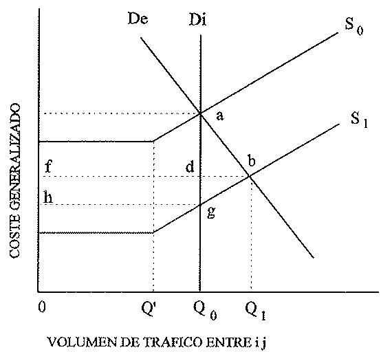 Gráfico 2. Vías con problemas de congestión Fuente: Department of Transport, 1989.