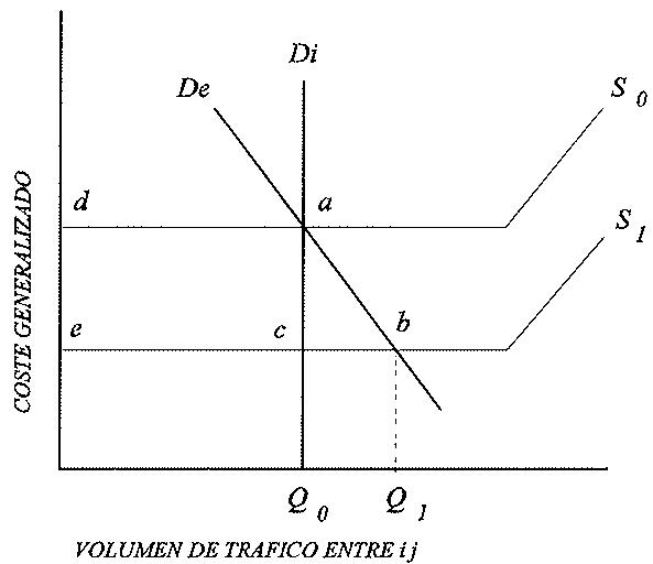 Gráfico 1. Vías sin problemas de congestión Fuente: Department of Transport, 1989.
