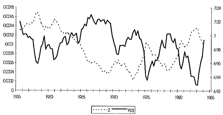 Procydical Depreciation - Maintenance and Output series Figure 6: Cyclical behavior of maintenance costs. Model-Based maintenance costs and observed output series.