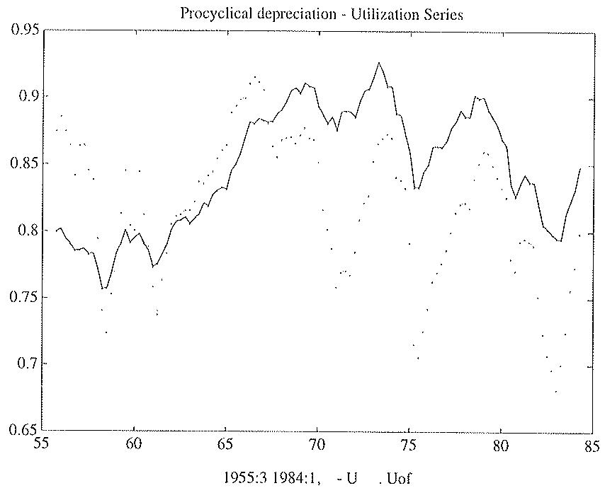 Figure 3: Measures of utilization. Official and Model-Based (solid line) series.