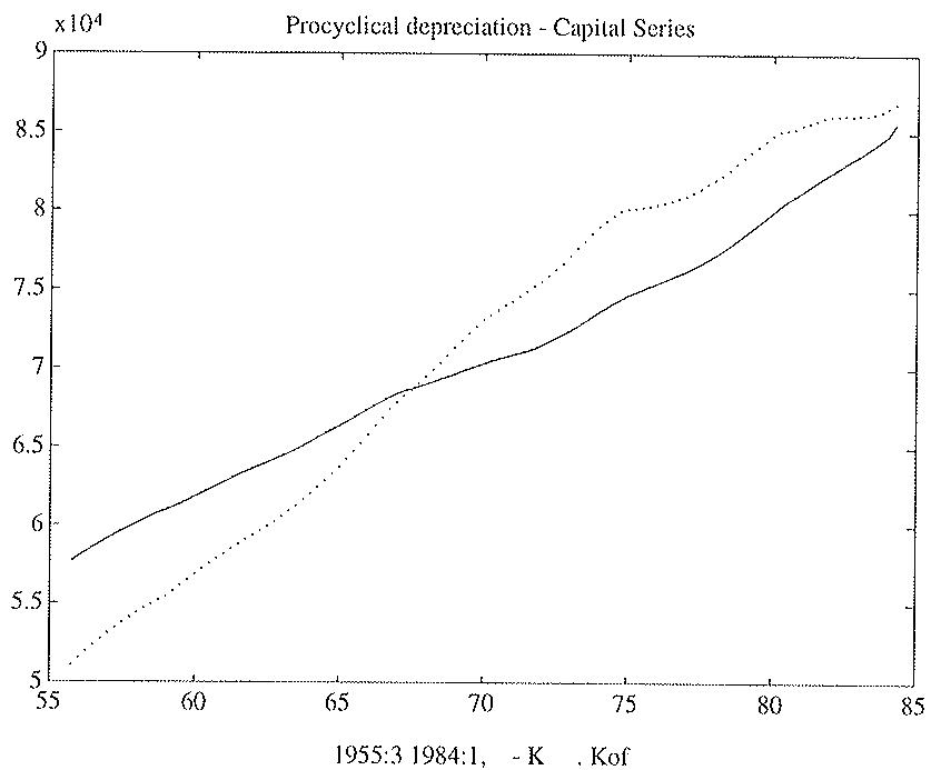 Figure 2: Measures of capital. Official and Model-Based (solid line) series.