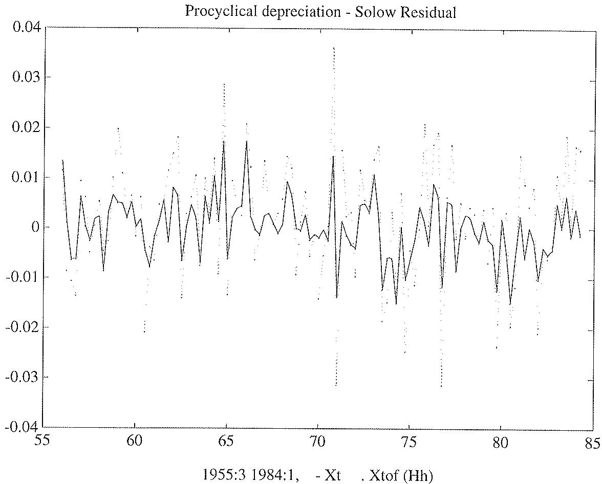 Figure 4: Measures of technology shocks. Solow residual and Model-Based (solid line) series.