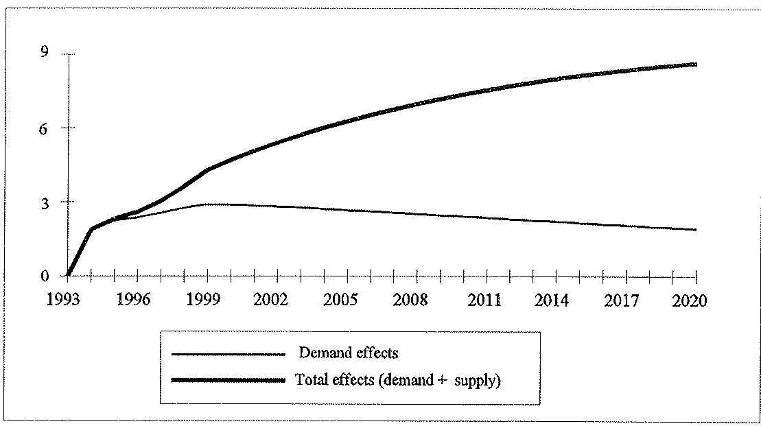 Figure 3.1. CSF 1994-99: Total impact on GDP at factor cost.
