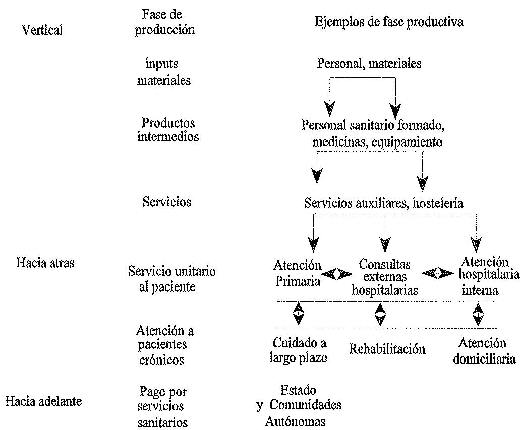 Cuadro 1
CADENA DE PRODUCCIÓN DE SERVICIOS SANITARIOS Fuente: REHNBERG C (1990: The organization of public health care. An economic analysis of the Swedish health care system. Sweden: Linköping: university. p. 59.