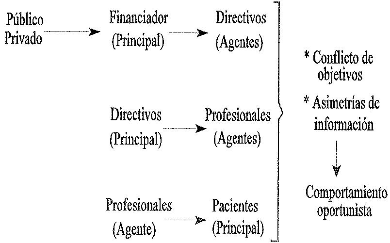 Figura 1
RELACIONES DE AGENCIA EN LAS ORGANIZACIONES SANITARIAS
