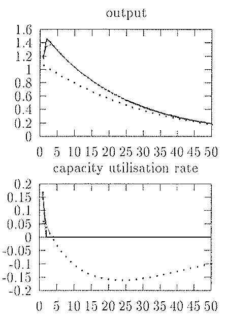 Figure 1: Impulse Response to a Technological Shock (i)