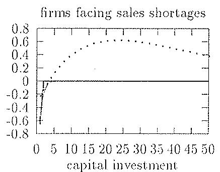 Figure 2: Impulse Response to a Technological Shock (ii)