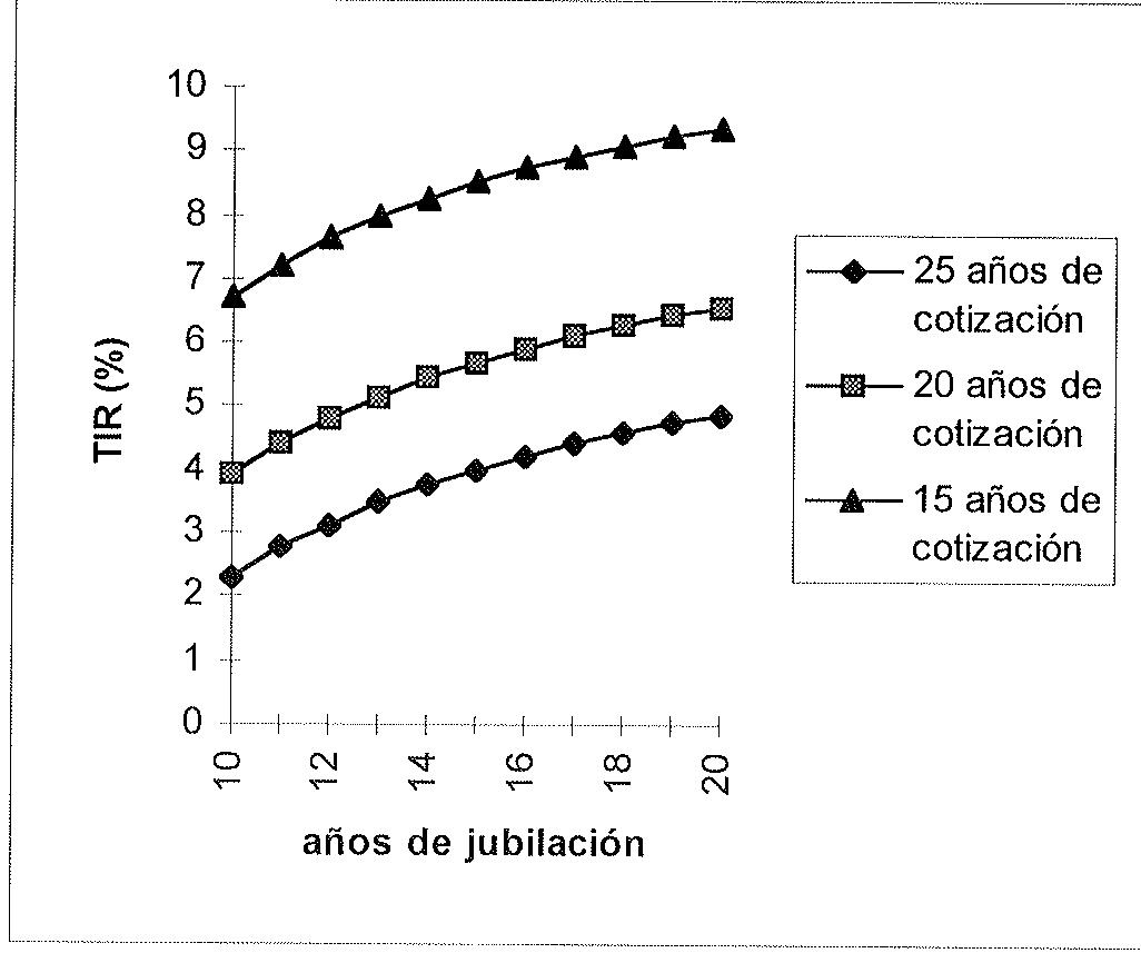 Gráfico 3. TIRs de las pensiones de jubilación.