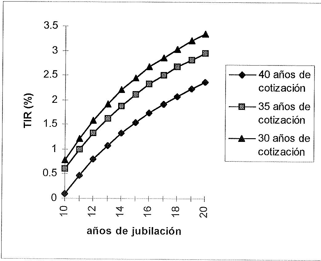 Gráfico 1. TIRs de las pensiones de jubilación.