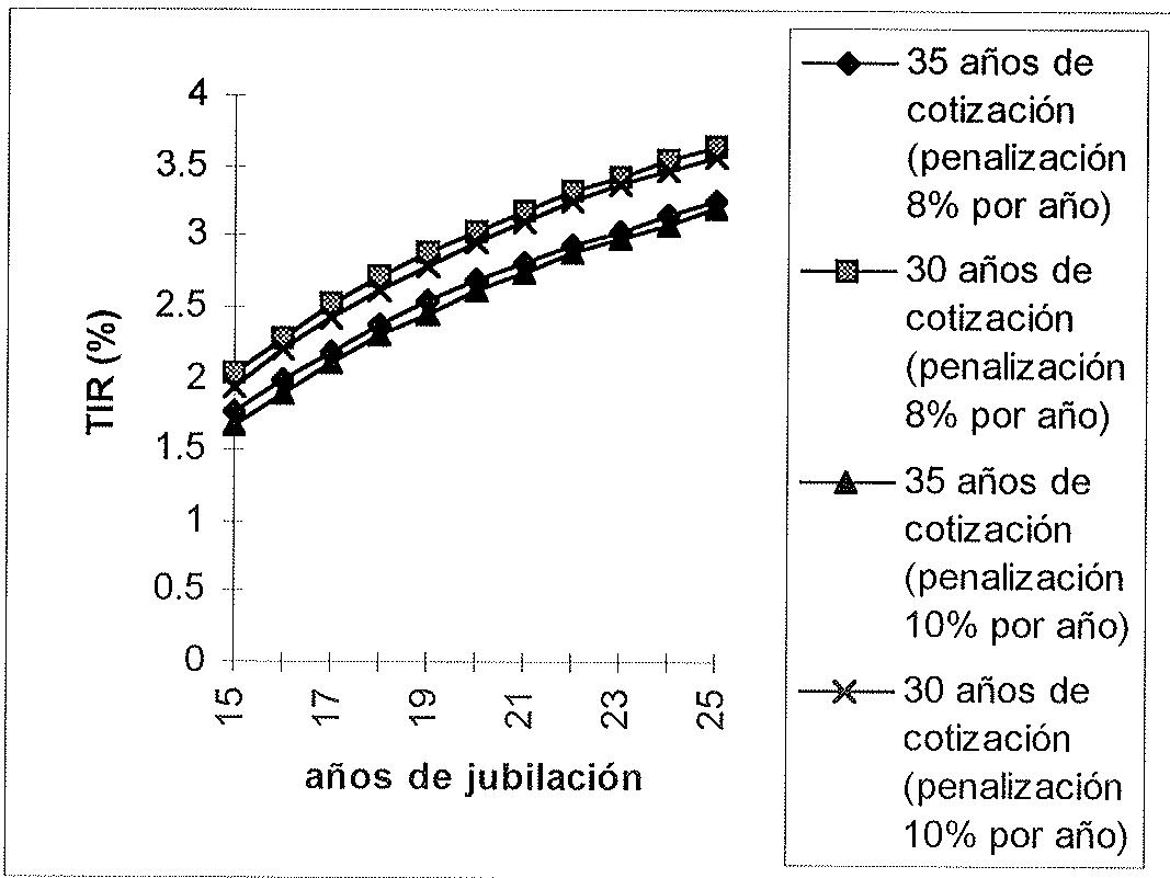Gráfico 6. Efectos de aumentar la penalización por jubilación anticipada.