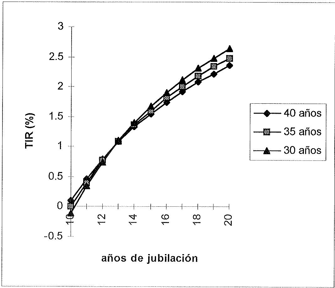 Gráfico 5. Efectos de reformar los puntos de pensión por año de cotización. Nota: Jubilación a los 65 años bajo el régimen general de la Seguridad Social.