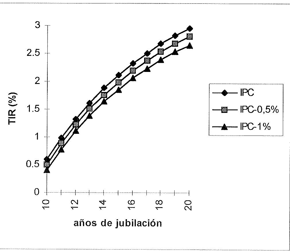 Gráfico 7. Efectos de cambios en la revalorización de la pensión. Nota: Jubilación a los 65 años bajo el régimen general de la Seguridad Social. 35 años de cotización.