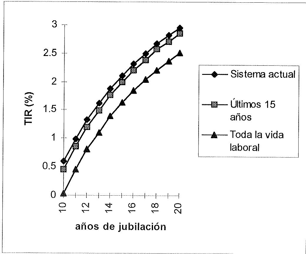 Gráfico 4. TIRs bajo distintas fórmulas de cálculo de la base reguladora. Nota: Régimen general de la Seguridad Social. Jubilación a los 65 años.
Crecimiento salarial: 1% anual (en términos reales). Tasa de inflación: 3% anual.