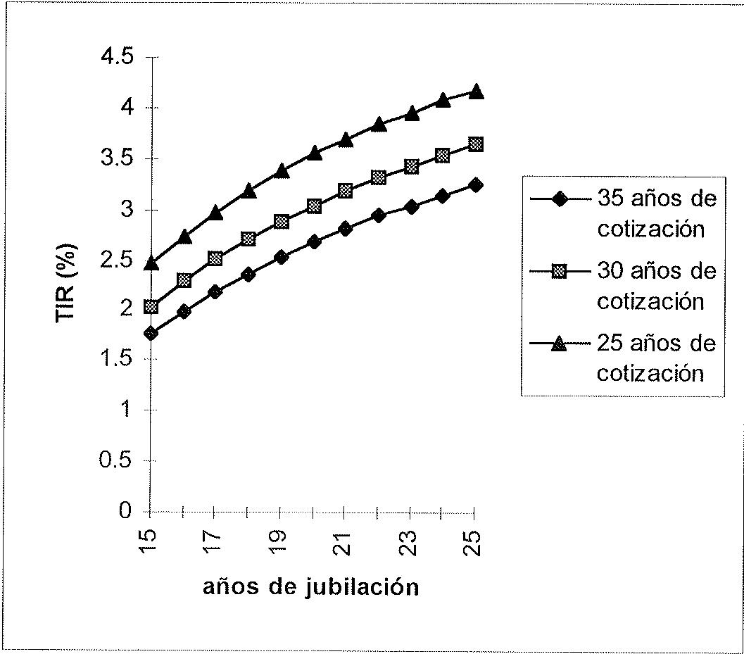 Gráfico 2. TIRs de las pensiones de jubilación (jubilaciones anticipadas).
