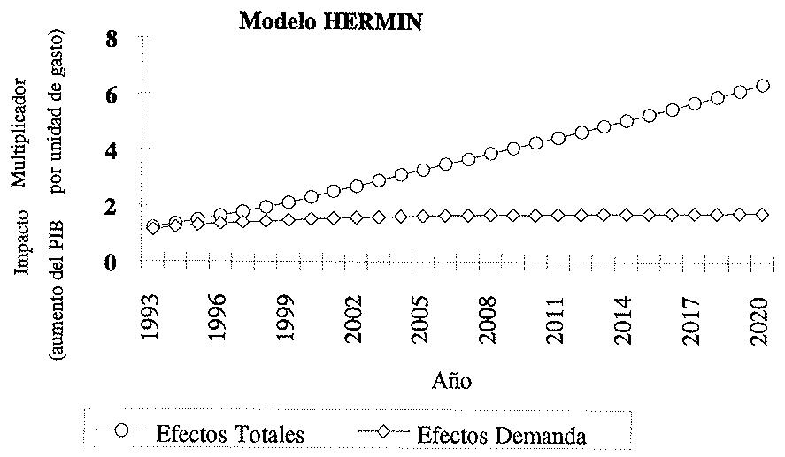 Gráfico 3
Impacto Multiplicador del Fondo de Cohesión
sobre el PIB