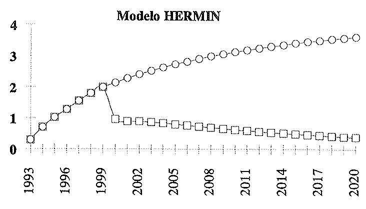 Gráfico 4
Impacto del Fondo de Cohesión
sobre el PIB