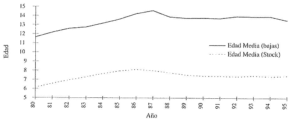 Gráfico 3: Evolución de la edad media del parque y de las bajas