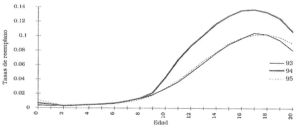 Gráfico 6: Tasas de reemplazo observadas para 1993,94 y 95 (en función de la edad)