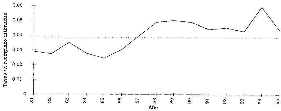 Gráfico 4: Evolución de la edad media estimada condicional al año