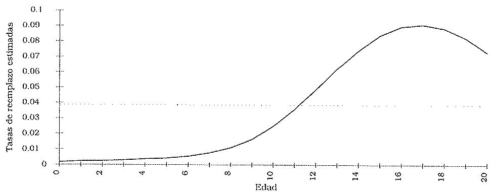 Gráfico 5: Edad media estimada condicional a la edad.
